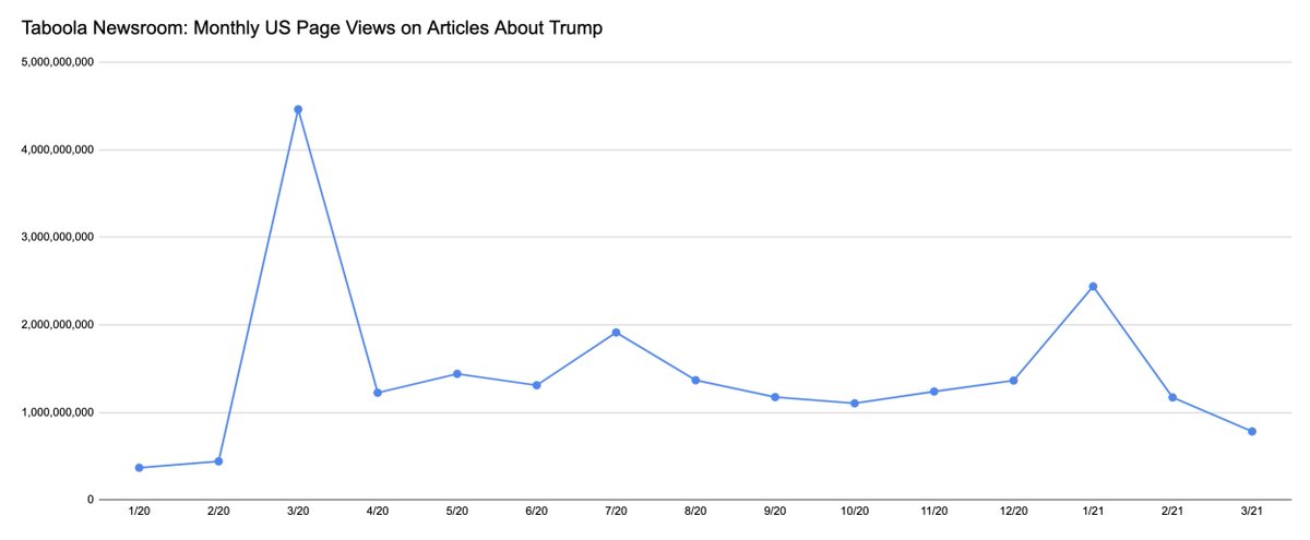 Interest in news articles about "Trump" as determined by Topic Insights, part of the realtime audience analytics platform Taboola Newsroom.