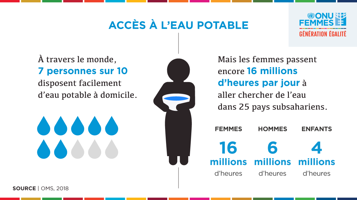 L’inégalité se niche dans tous les interstices de notre société, y compris dans l'accès à l’eau potable. Découvrez les chiffres 👇
