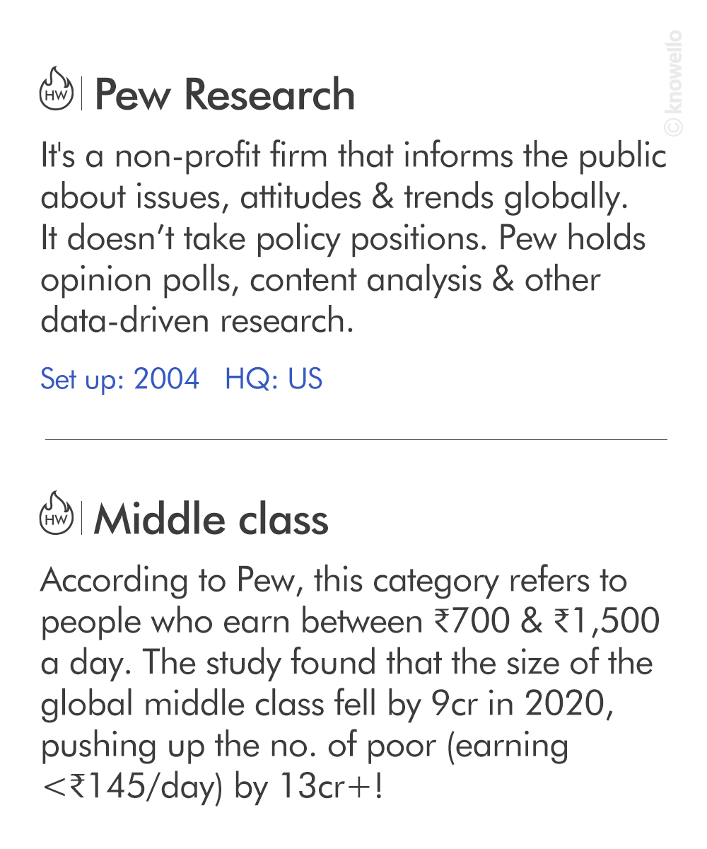 KnowelloWorld's tweet image. Middle class &amp;amp; the poor were the most hit by Covid-led meltdown 

#Pewresearch #poor #middleclassinindia #middleclass #pandemic #Covid19 #knowello