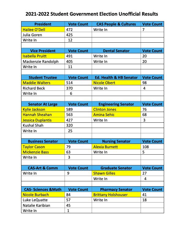 SGsiue's tweet photo. The unofficial results are in! Grievances need to be filled out by 4:15pm. Campaign materials need to be taken down by 11:59pm. https://t.co/xcD84qcRfU