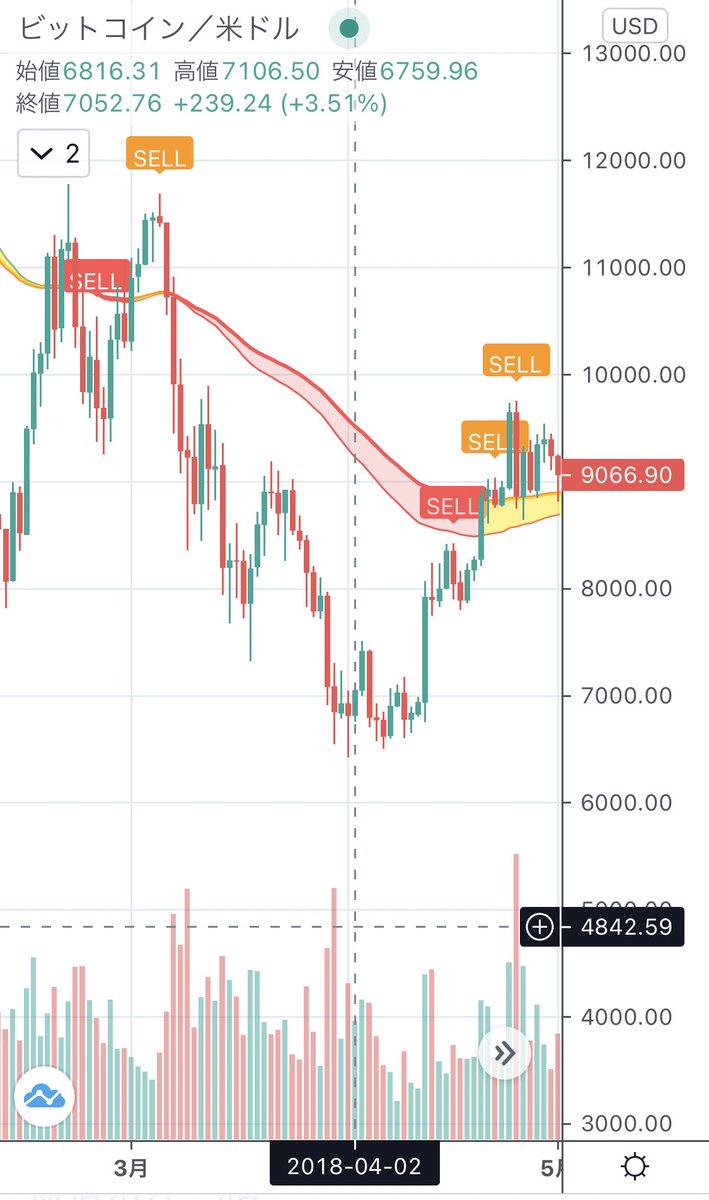 Dadacha_crypto's tweet photo. 出川組のワイの記憶では毎年4/2はBTC上がる印象なんだけど、今年はどうだろうか？上がるといいなー。
#BTC #bitcoin #ビットコイン https://t.co/rITmMxEysq