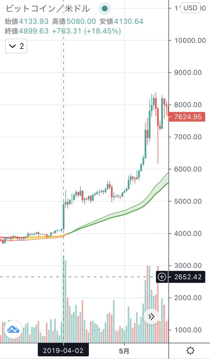 Dadacha_crypto's tweet photo. 出川組のワイの記憶では毎年4/2はBTC上がる印象なんだけど、今年はどうだろうか？上がるといいなー。
#BTC #bitcoin #ビットコイン https://t.co/rITmMxEysq