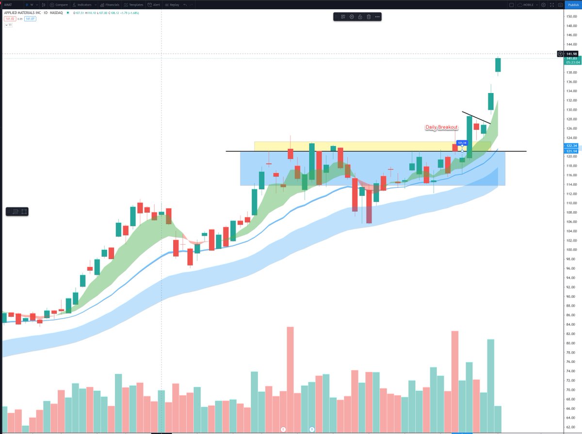$AMAT $STUDY #tradingtips 

Forgot to post AMAT idea yesterday or day before but good for study here see how daily breakout works

Look at Weekly Range/Consolidation
Setup is
All time high, Consolidation and breakout! I share such all the time
