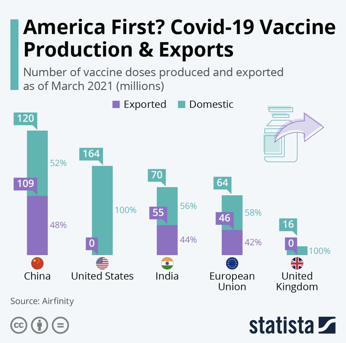 maps & plots (@mapsandplots) on Twitter photo The selfish nations #USA  and #UnitedKingdom are alike in no-exportation of vaccines so far.
#mapsandplots The selfish nations #USA  and #UnitedKingdom are alike in no-exportation of vaccines so far.
#mapsandplots