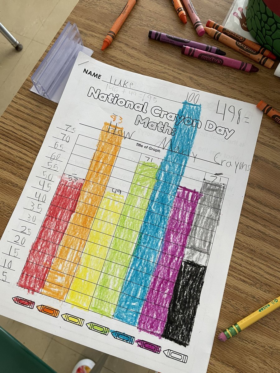 ahoysecondgrade's tweet photo. Even though it was yesterday, we are celebrating National Crayon day today! We started the morning by taking all of the crayons out of our supply boxes and graphing how many of each color we have. The results were surprising! #nationalcrayonday #steam #engagingwork #thebulldogway https://t.co/GfteOnhts1