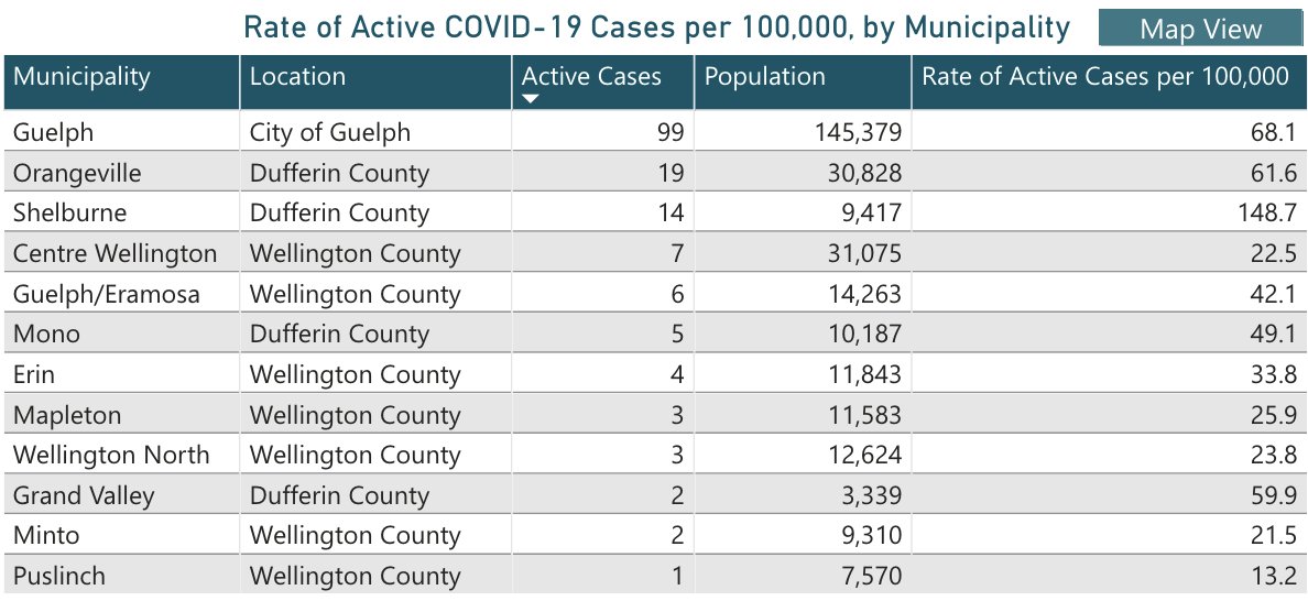 WellyAdvertiser's tweet photo. Five new #COVID19 cases reported in Wellington County today, seven in Dufferin County and 33 in Guelph. https://t.co/c86yFlxIIi