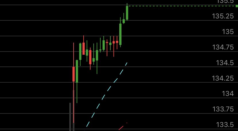 felts12's tweet photo. Boom out all .86 -.60 let’s go !!!! $QCOM.  Perfect pennant break https://t.co/lzuKy3ch6v