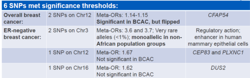 HMBalcom's tweet photo. @ASPrevOnc @mgarciaclosas 2/3 In meta-GWAS under peaks, we found a novel chr12 #breastcancer locus that flipped in Eur ancestry; 3 loci on chr3, 12, and 16 for ER-neg. Chr3 SNPs are monoallelic in non-Africans; have reg function. Chr 12 and 16 genes implicated in other cancer types. https://t.co/smwBjmSMaB