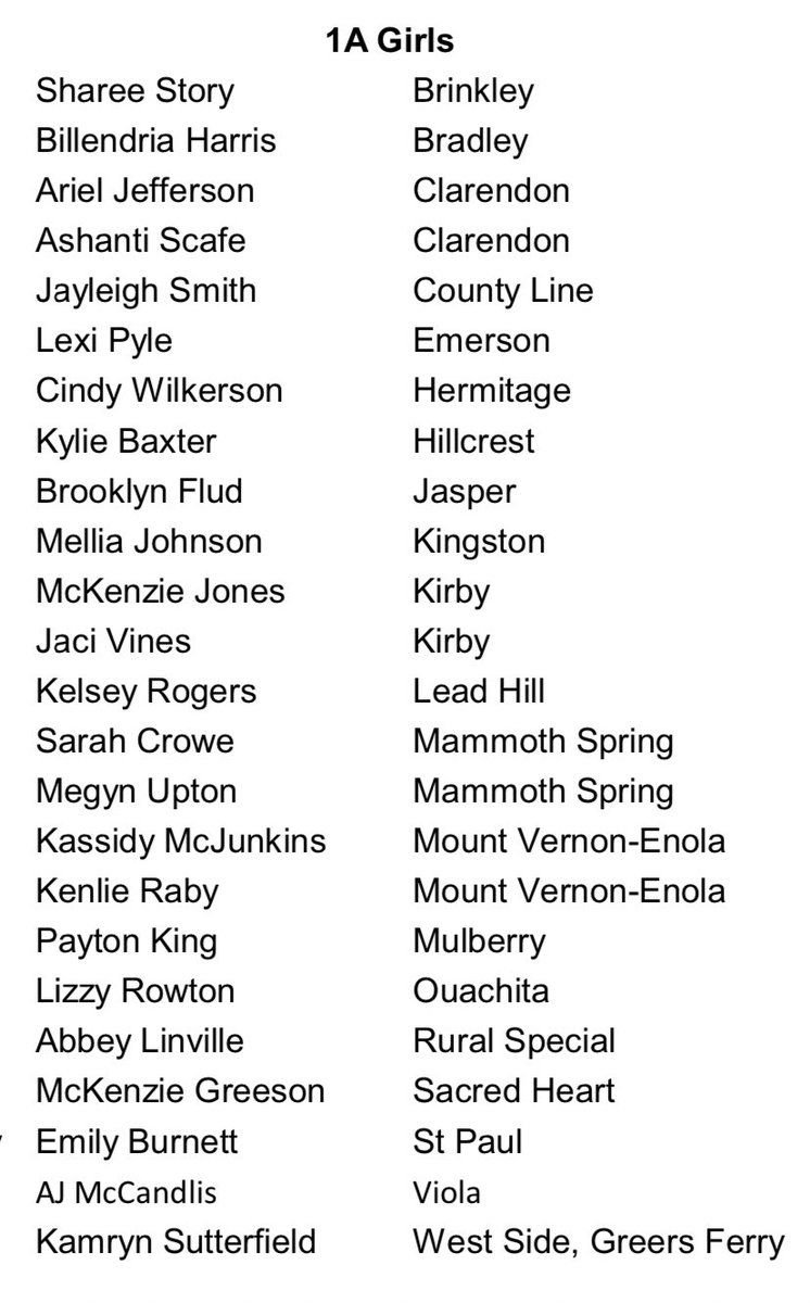 TAKEOVERSports's tweet photo. 1A All State Girls!
@big73miller @ARPrepSports @AYSABasketball @Ar870Sports https://t.co/dzkYKEn5J0