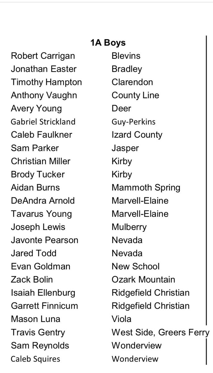 TAKEOVER (@takeoversports) on Twitter photo 1A All State Boys!
@brody60818472 @gabestrickland8 <a href="/AidanBurns2024/">Aidan Burns</a> <a href="/squires_caleb/">caleb squires</a> <a href="/JavontaePearson/">Javontae Pearson</a> <a href="/Reynolds14Sam/">Sam Reynolds</a> <a href="/MasonLuna23/">Mason Luna</a> <a href="/big73miller/">Kevin Miller</a> <a href="/ARPrepSports/">Arkansas Prep Sports</a> <a href="/AYSABasketball/">AmericanYouthSportsAssociation (AYSA)</a> <a href="/Ar870Sports/">AR870SPORTS</a> 1A All State Boys!
@brody60818472 @gabestrickland8 <a href="/AidanBurns2024/">Aidan Burns</a> <a href="/squires_caleb/">caleb squires</a> <a href="/JavontaePearson/">Javontae Pearson</a> <a href="/Reynolds14Sam/">Sam Reynolds</a> <a href="/MasonLuna23/">Mason Luna</a> <a href="/big73miller/">Kevin Miller</a> <a href="/ARPrepSports/">Arkansas Prep Sports</a> <a href="/AYSABasketball/">AmericanYouthSportsAssociation (AYSA)</a> <a href="/Ar870Sports/">AR870SPORTS</a>