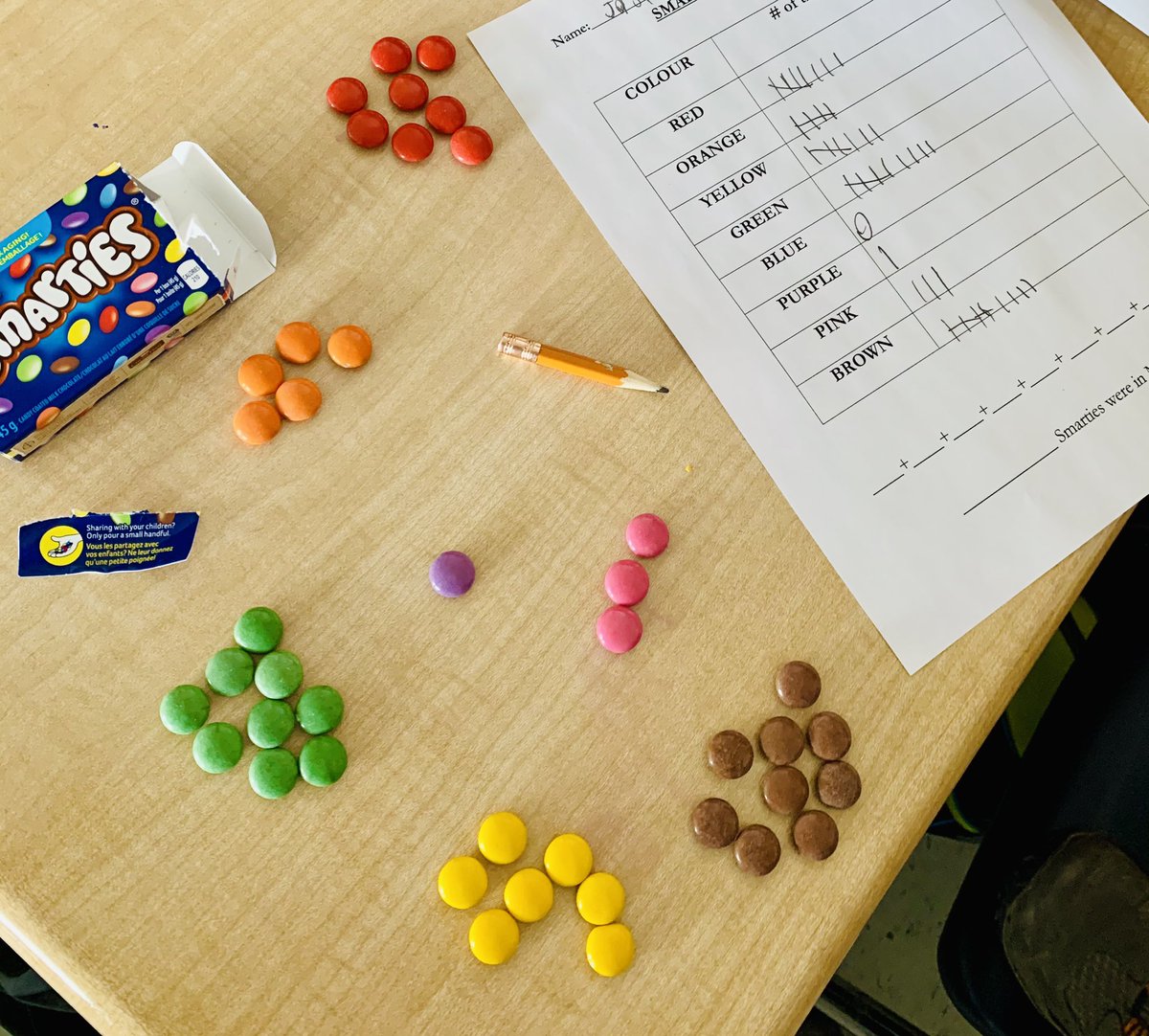 MrGillespieLDSB's tweet photo. Grade 4 @SirJohnA_LDSB spent the morning organizing their data and graphing their @NestleCA ‘Smarties’! If you guessed that RED was the most popular colour, you are correct! 🍫📊#wheresBLUE https://t.co/cWAUrFX1RZ