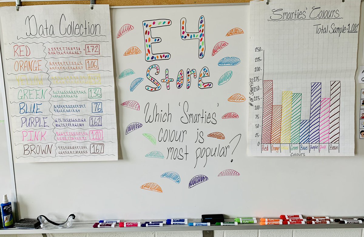 MrGillespieLDSB's tweet photo. Grade 4 @SirJohnA_LDSB spent the morning organizing their data and graphing their @NestleCA ‘Smarties’! If you guessed that RED was the most popular colour, you are correct! 🍫📊#wheresBLUE https://t.co/cWAUrFX1RZ