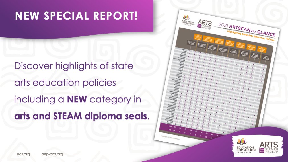 aep_arts's tweet photo. Interested in learning about the #ArtsEd policies in your state? We've just released the 2021 #ArtScan at a Glance! Dig in: https://t.co/yAzVXWpgu9 | @EdCommission @NEAarts @usedgov @_SEADAE https://t.co/YBYvxgCDVp