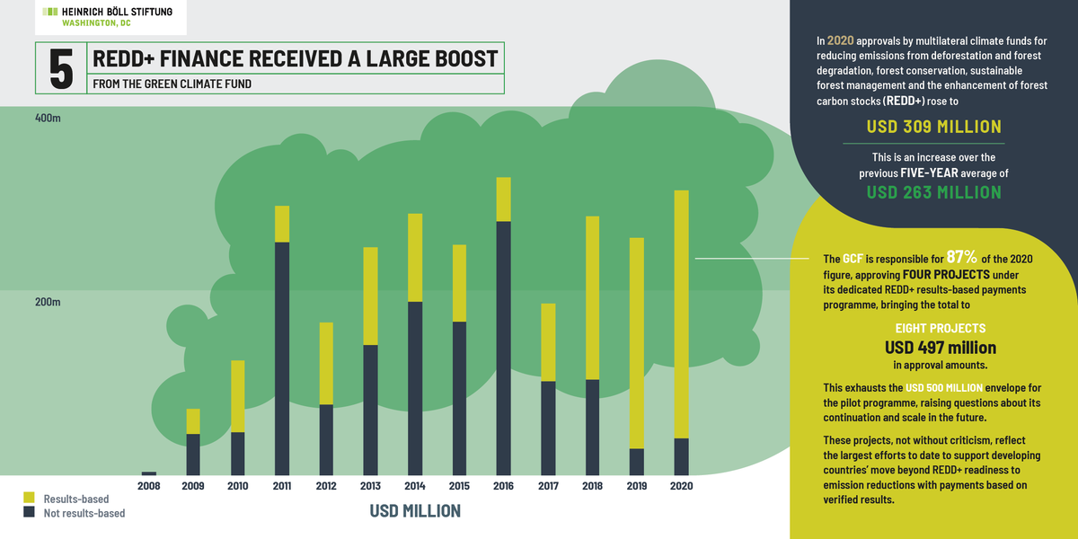 liane_boell's tweet photo. What’s the future of @theGCF REDD+ pilot program + multilateral results-based forest protection #Climatefinance w GCF funding finished in 2020? 1 of #10Thingstoknow abt #Climatefinance #ClimateFundsUpdate infographic series @boell_us @WatsonCharlene @COP26 https://t.co/brHCvr040d https://t.co/x0t0pMS9hR