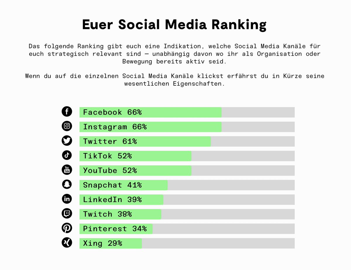 Wir haben für Euch ein schönes Werkzeug gefunden, um die Frage Eurer Organisationen zu beantworten: “Welche Social Media Kanäle sollen wir nutzen?”
socialsocial.de/de/kanal-o-mat
Wir haben es bereits getestet. Das Ergebnis war so, wie wir es erwartet haben😉Viel Spaß beim Herausfinden👍