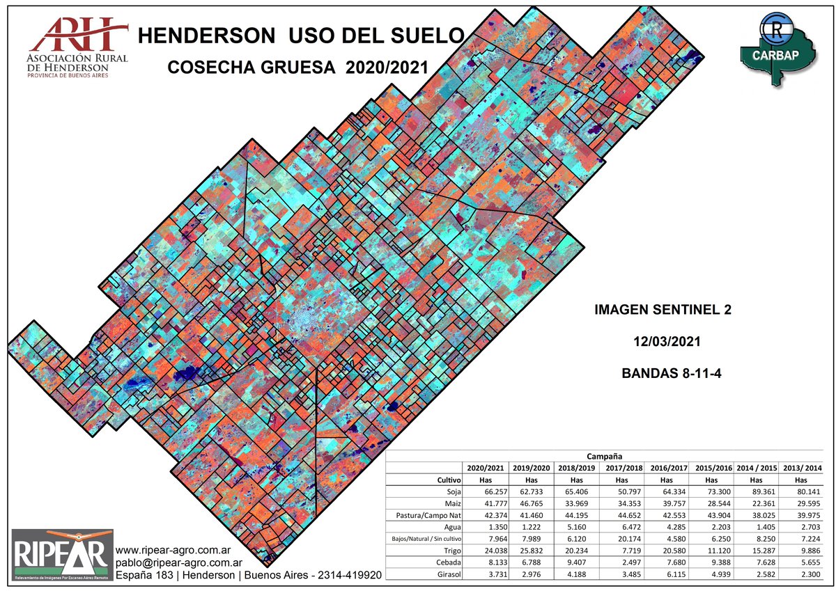 PabloGinestet's tweet photo. #Henderson #Cosecha21 Clasificación supervisada del Uso del suelo, cosecha gruesa 2020/2021. Luego de 4 campañas de caída, la soja vuelve a ganar participación. El maní hizo el debut. En unos días veremos como fue el impacto de la sequia https://t.co/rGepKoWttS