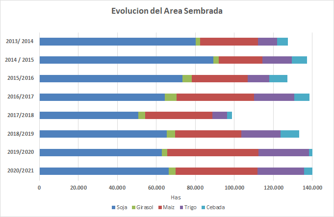 PabloGinestet's tweet photo. #Henderson #Cosecha21 Clasificación supervisada del Uso del suelo, cosecha gruesa 2020/2021. Luego de 4 campañas de caída, la soja vuelve a ganar participación. El maní hizo el debut. En unos días veremos como fue el impacto de la sequia https://t.co/rGepKoWttS