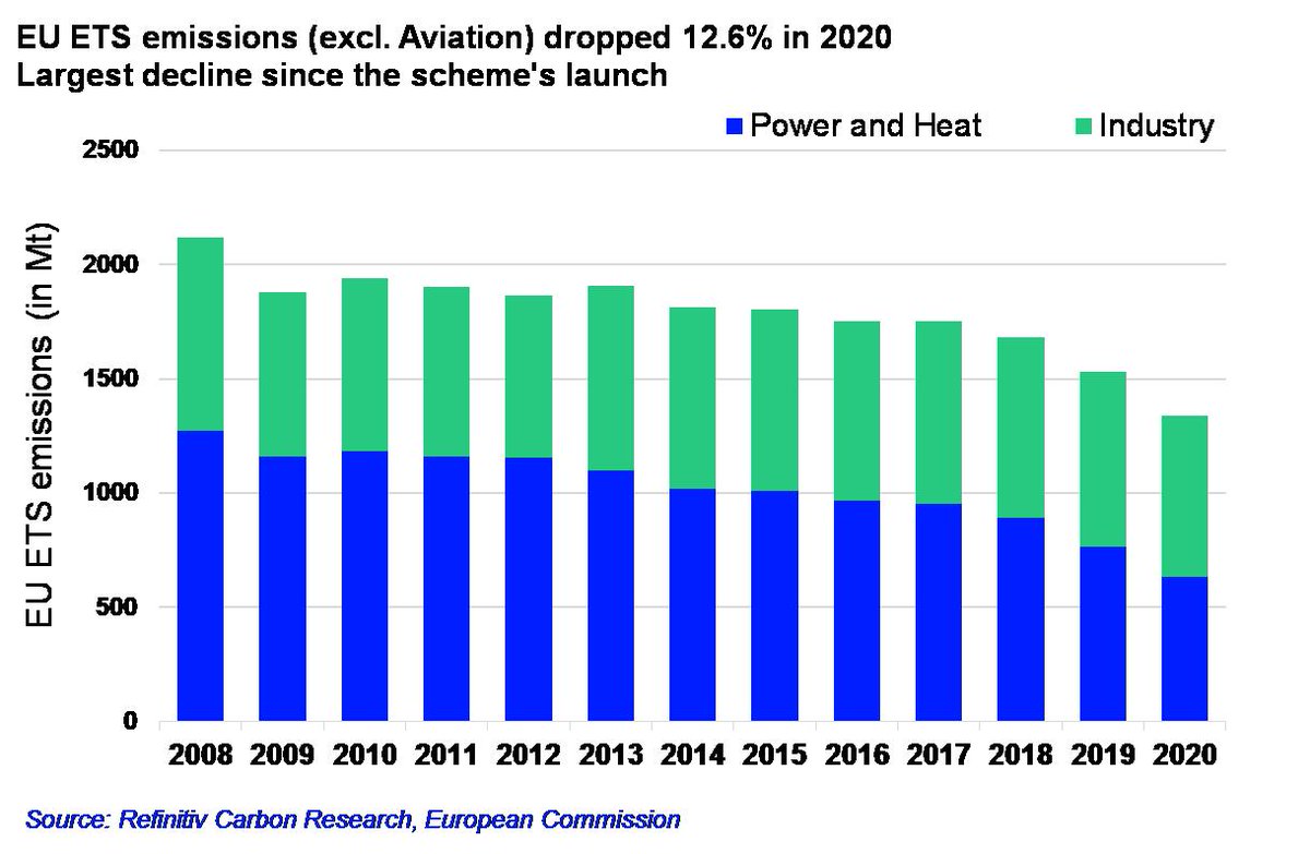 Emissions in European carbon market dropped 12.6% in 2020, data released today by <a href="/EUClimateAction/">EU Climate Action</a> show. 

“The substantial drop in emissions is the fallout from the pandemic  and renewables displacing fossil-fired power”, our lead analyst <a href="/i_sorhus/">Ingvild Sørhus</a> explains.