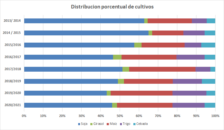 PabloGinestet's tweet photo. #Henderson #Cosecha21 Clasificación supervisada del Uso del suelo, cosecha gruesa 2020/2021. Luego de 4 campañas de caída, la soja vuelve a ganar participación. El maní hizo el debut. En unos días veremos como fue el impacto de la sequia https://t.co/rGepKoWttS