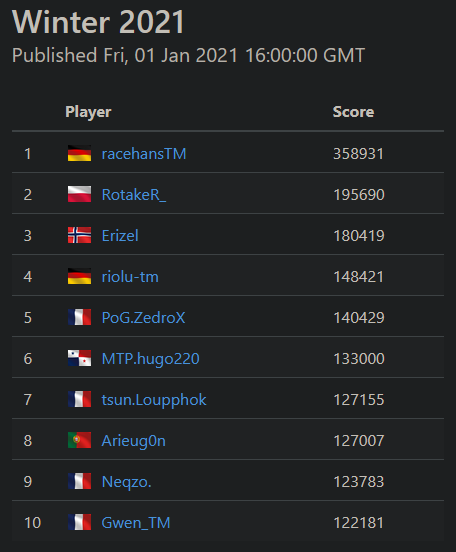 Loupphok's tweet photo. 🏎️I DID IT📈
After hours and hours of hard hunting I DID IT! I finished top 7 of the Winter 2021 CAMPAIGN!!! I'am so happy that my mate @x_zedro managed to be top 5! Thanks the team PoG for very insane moments while hunting these maps! https://t.co/ZVWivZ9M7N
