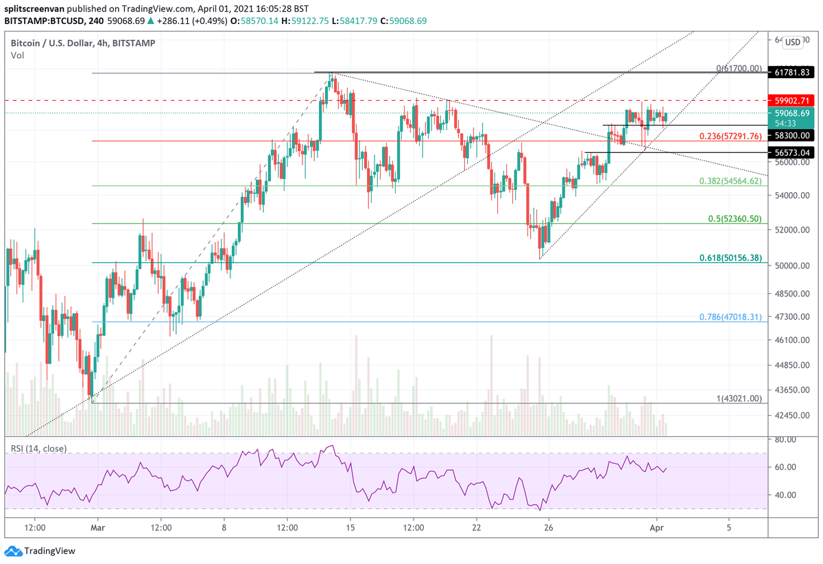 splitscreenbtc's tweet photo. This chart demonstrates the value of the #Fibonacci retracement tool brilliantly. The move from the 28th Feb low of 43021 hit 61700 then retraced perfectly to just above the 0.618. We're about 17% up from that text book entry point. #btc #bitcoin #cryptocurrency https://t.co/x6euLBL6SD