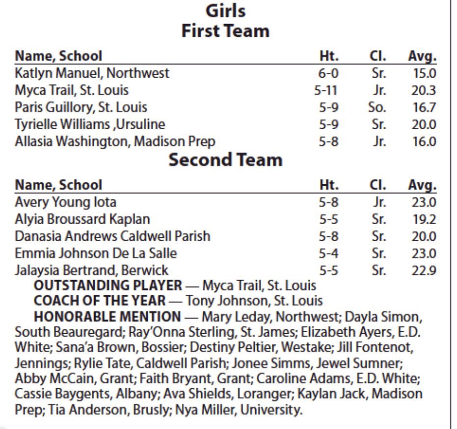 LBR_Basketball's tweet image. 🏆 Class 3A All State LSWA 🏆

🥇 MVP - Myca Trail
🏀Coach - Tony Johnson

🏀1st Team
-Katlyn Manuel
-Myca Trail
-Paris Guillory
-Tyrielle Williams
-Allasia Washington

🏀2nd Team
-Avery Young
-Alyia Broussard
-Danasia Andrews
-Emmia Johnson 
-Jalaysia Bertrand