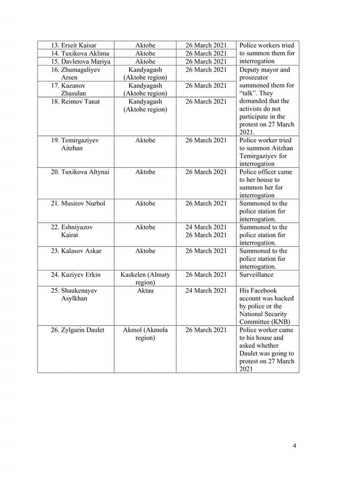 1/7
List of political persecutions in connection with peaceful protests on 27 March 2021 in 🇰🇿.
⠀
Together with our partners, we publish the following information:
⠀
1)Preventive political persecutions up to 27 March 2021 (22 to 26 March):
- 29 cases in 11 cities and localities