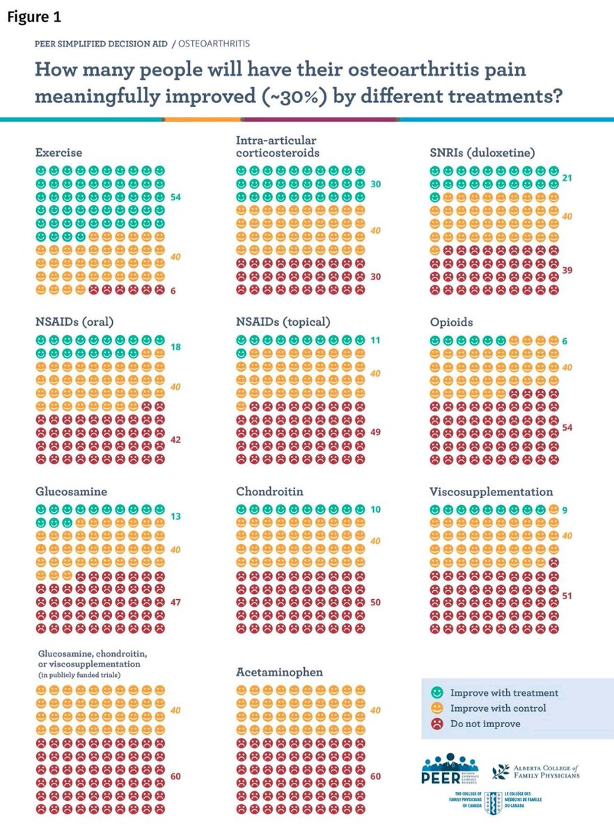 Lovely infograph on effectiveness of  treatments on OA ....one to run through with patients for shared decision making and MECC 💪🔥
