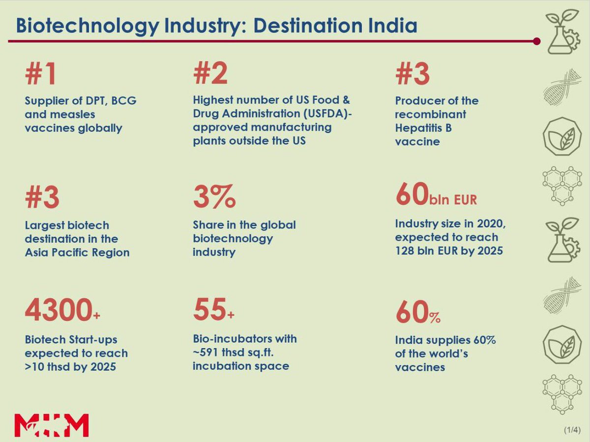 eoiberlin's tweet photo. #InvestinIndia
Attention #German companies!
The fast-growing 🇮🇳 #biotech sector offers opportunities for 🇩🇪 companies in #manufacturing and #RnD of #biologics #biosimilars #vaccines #enzymes #biofuels
For details, see below👇
#MakeinIndia #I3forBiopharma #BiotechParks https://t.co/gV8hDhynmm
