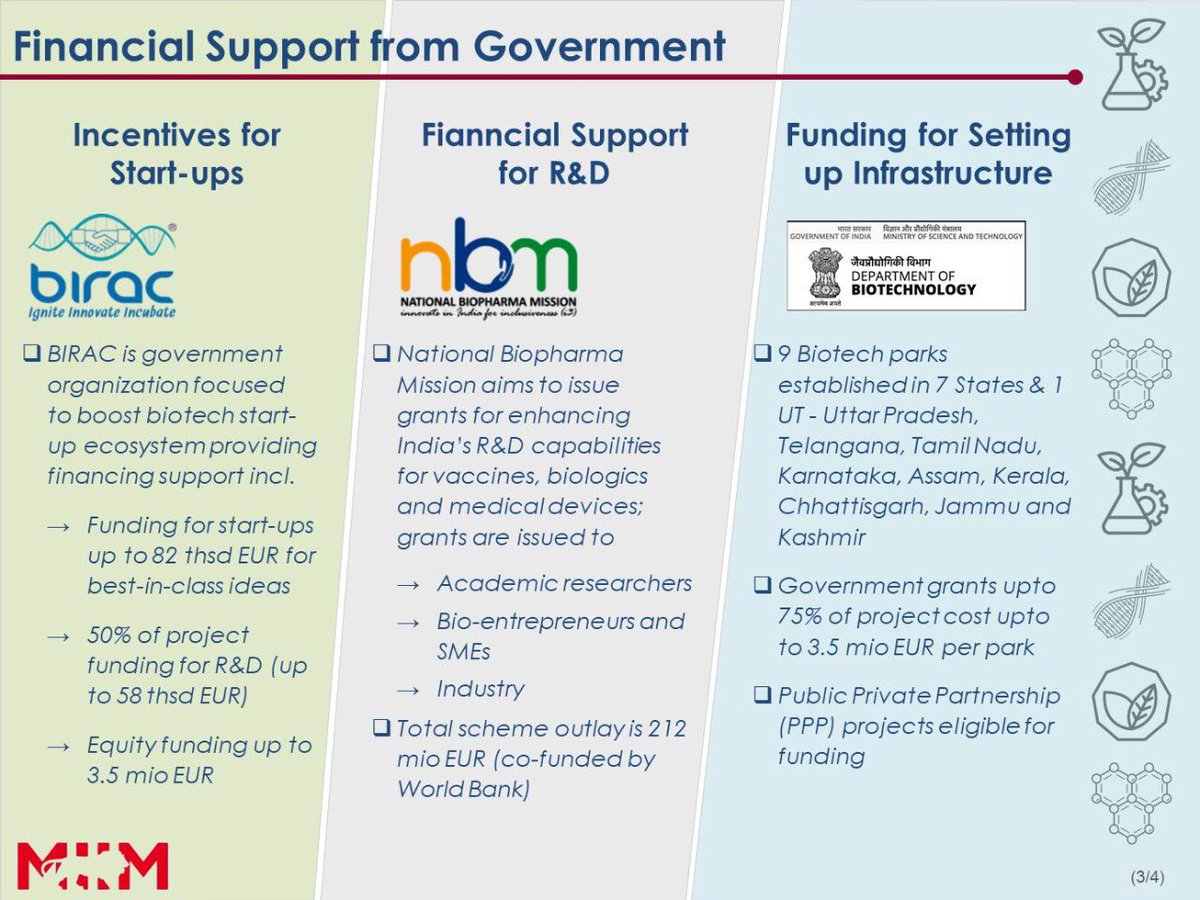 eoiberlin's tweet photo. #InvestinIndia
Attention #German companies!
The fast-growing 🇮🇳 #biotech sector offers opportunities for 🇩🇪 companies in #manufacturing and #RnD of #biologics #biosimilars #vaccines #enzymes #biofuels
For details, see below👇
#MakeinIndia #I3forBiopharma #BiotechParks https://t.co/gV8hDhynmm