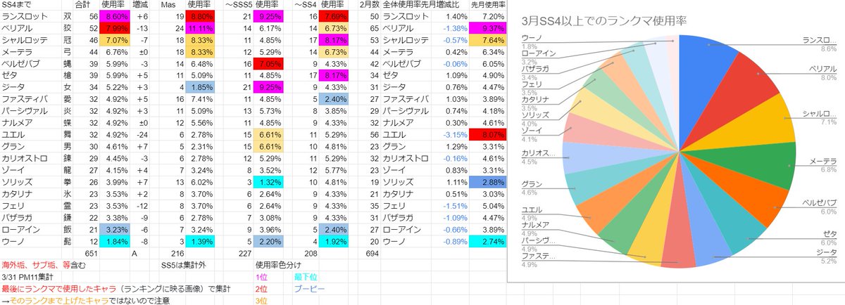 クマ 3月gbvsのランクマッチアクティブ人口 1度でもランクマした人 6528人でした 先月は8117人 キャラ 分布図ss4以上 海外等含 集計基準は最終使用キャラ 因みに過去最低人数値 新キャラ毎月来ないとかな 集計資料 日本勢順位は続き 21 3 31 23 クマ 3月gbvsのランクマッチアクティブ人口 1度でもランクマした人 6528人でした 先月は8117人 キャラ 分布図ss4以上 海外等含 集計基準は最終使用キャラ 因みに過去最低人数値 新キャラ毎月来ないとかな 集計資料 日本勢順位は続き 21 3 31 23