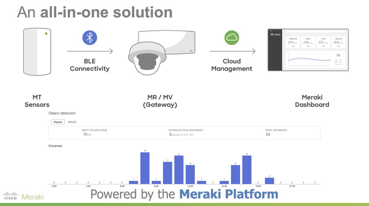 Cisco Meraki has re-architected the idea of Video Surveillance and transformed into a Sensor for the Business. 

It was a pleasure to speak about it during the Live Demos @ #CiscoLive for the past 2 Days ! Thank you all for attending !

#ciscolive2021 #meraki #GVE #Cisco #EMEA