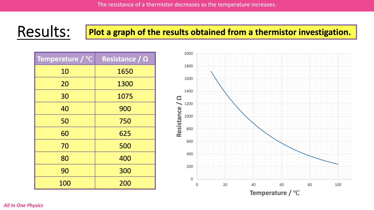 AdrianBucket's tweet photo. Thermistors 🌡 🔥 #iteachphysics #physicsresources https://t.co/e15rFT7ixx