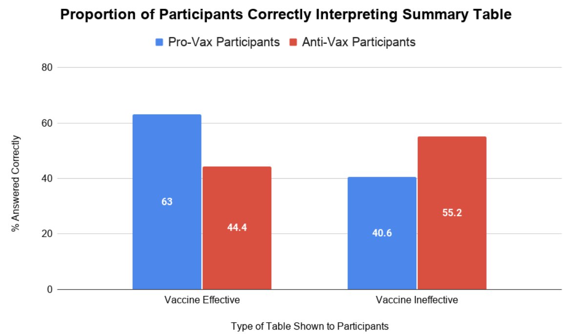 🔥Fresh off the press!

#ConfirmationBias our study reveals that anti-vaxxers systematically misinterpet new info showing the effectivness of a vaccine. But pro-vaxxers do the same in reverse: they misinterpet info showing a vaccine doesn't work.

Link: cognitioncompany.com/vaccine-belief…