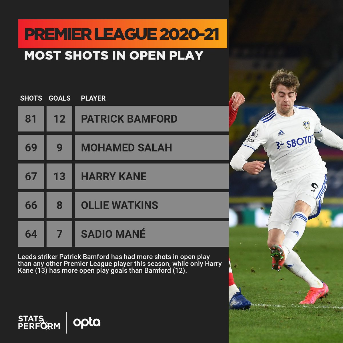 Optajoe 81 Patrick Bamford Has Had More Shots In Open Play In The Premier League This Season Than Anyone Else 81 While Only Harry Kane 13 Has More Goals