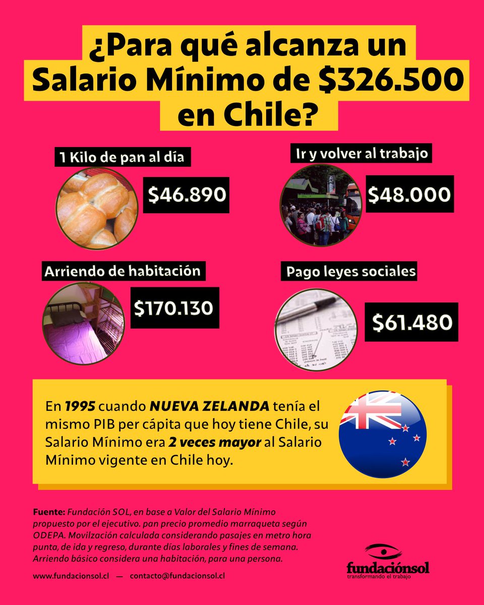 Fundación SOL on Twitter: "¿Sabías qué? En 1995 cuando NUEVA ZELANDA mismo PIB per cápita que hoy tiene Chile, su Salario Mínimo 2 veces mayor al Salario vigente