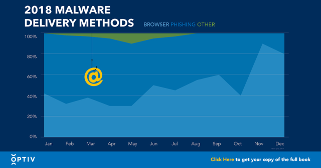 KylePThornton's tweet photo. Malware is nearly always delivered through email or browser attacks. #VirtualLandscapeofCybersecurity #Malware #Phishing #BrowserAttacks #Cybersecurity https://t.co/iEcjgIOmr8 https://t.co/4ryFu2sZMY