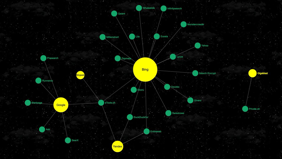 SearchEngineMap's tweet photo. Lots of changes in the world of search in the last year, notably with many new entrants, so we've updated
https://t.co/MlNx2YnSVZ

#searchengine https://t.co/V3XmIBx0W2