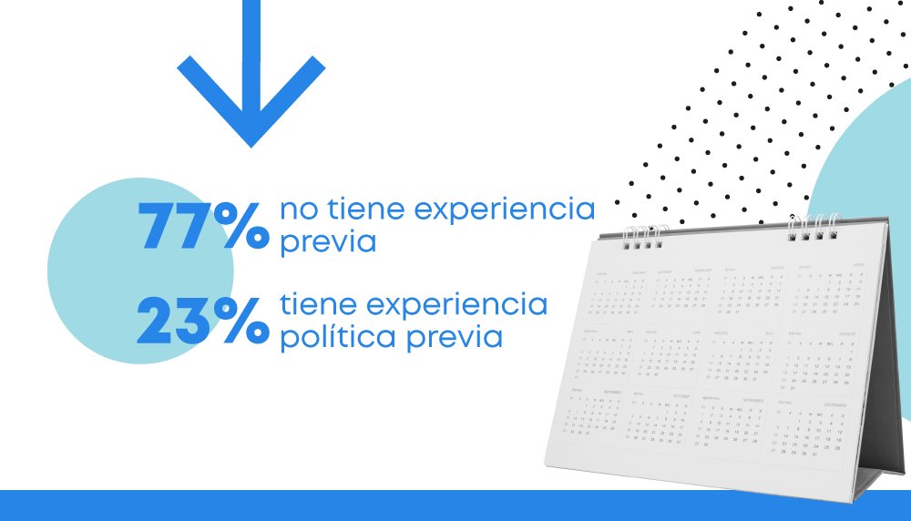 UNE_cl's tweet photo. ¿Los mismos de siempre van a redactar la nueva constitución? Los datos señalan que no, más bien, implica una renovación política si es que llegan a ser elegidos. https://t.co/hMt17R72YA