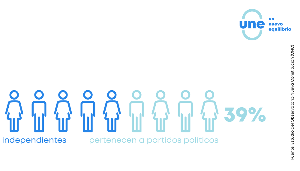 UNE_cl's tweet photo. ¿Los mismos de siempre van a redactar la nueva constitución? Los datos señalan que no, más bien, implica una renovación política si es que llegan a ser elegidos. https://t.co/hMt17R72YA