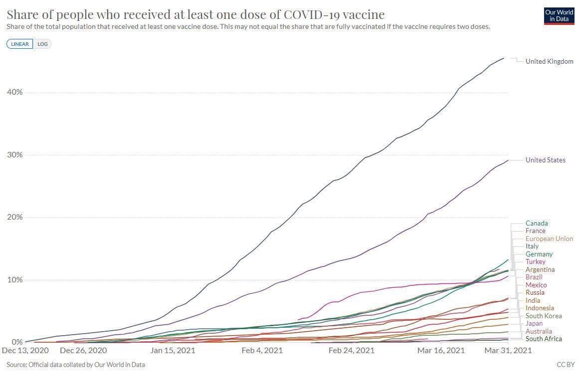 PamDamoff's tweet photo. Canada 🇨🇦 is now 3rd in G20 countries for vaccinations https://t.co/6902cZ4fyf
