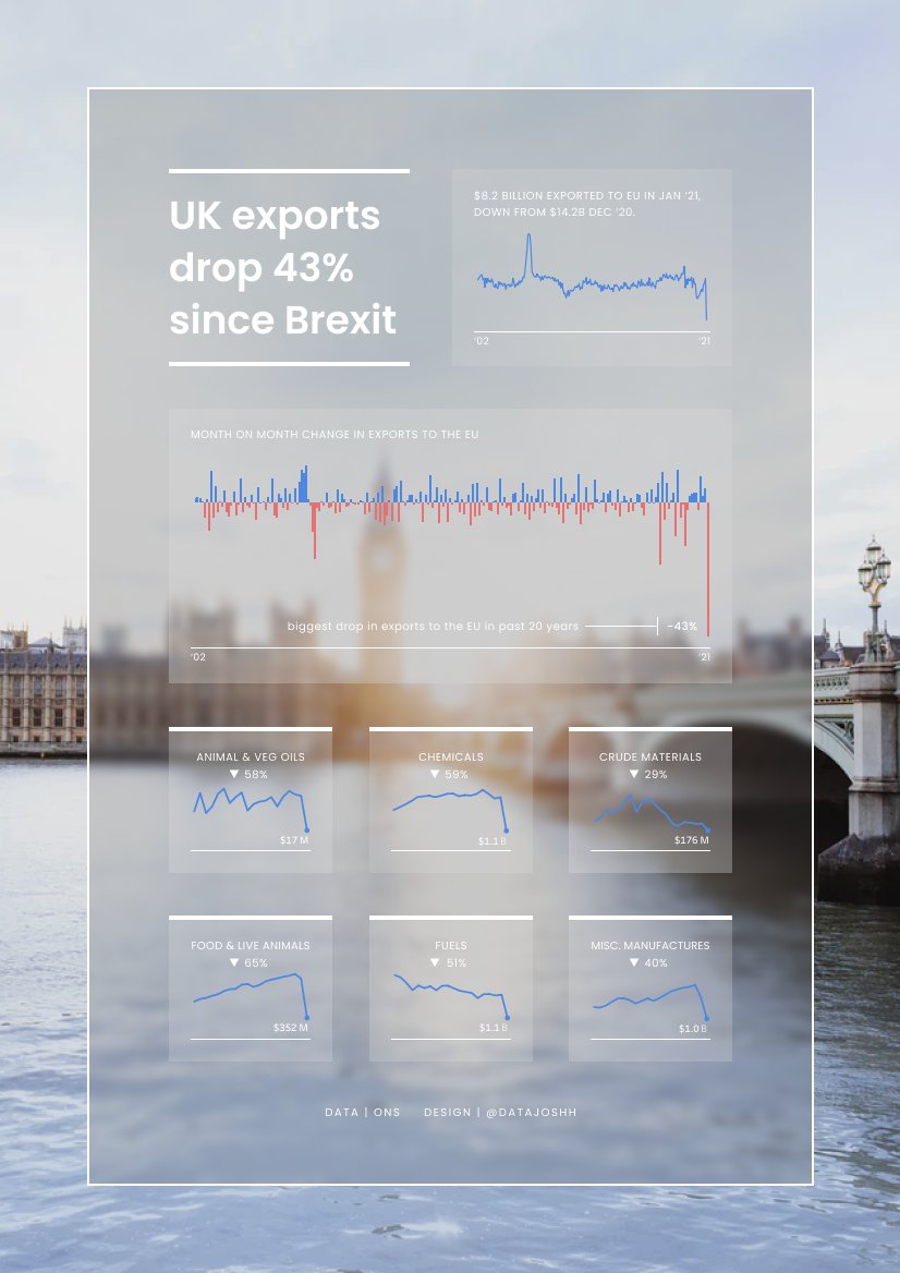 datajoshh's tweet image. This week's #MakeoverMonday is on the drop in UK exports to the EU since Brexit.
Link: public.tableau.com/views/UKexport…