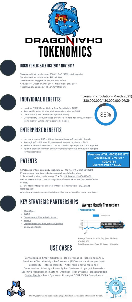 Stephen25741792's tweet photo. @jebus911 A company that raised less than a 10th of that has achieved more than all the BIG caps combined @dragonchaingang 🐉has #Multiple #US #Patents including #interoperability #SmartContractOrchestration #unlimitedScalingTechnology https://t.co/Ugu9aXbKTn