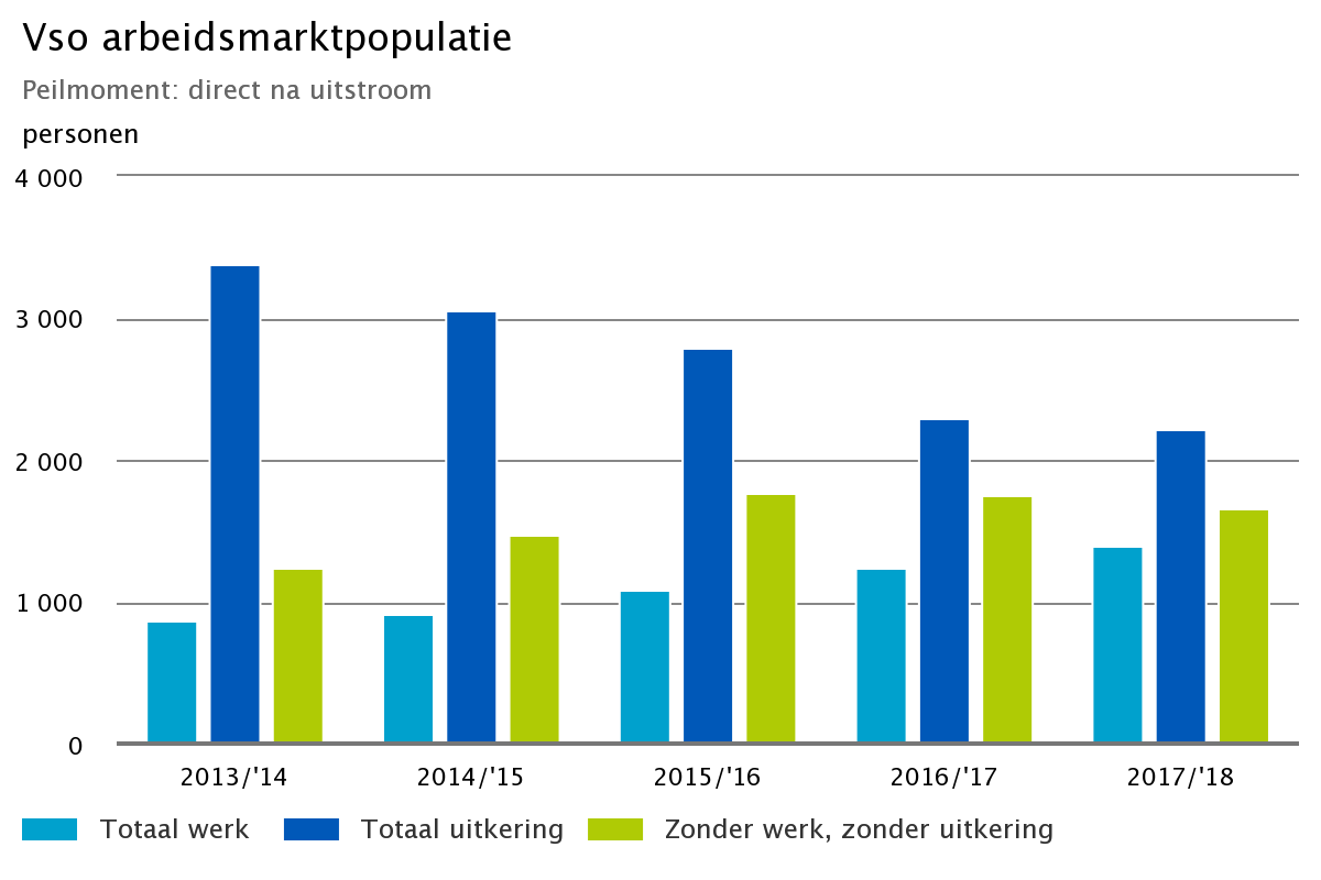 statistiekcbs's tweet photo. Hoeveel personen die uitstroomden uit het voortgezet speciaal onderwijs (vso) of het praktijkonderwijs (pro) waren werkzaam? Figuren over werk, uitkeringen, uurlonen en meer in ons nieuwe dashboard: https://t.co/zNbYHbB0TI https://t.co/Ikm2tZzdY5