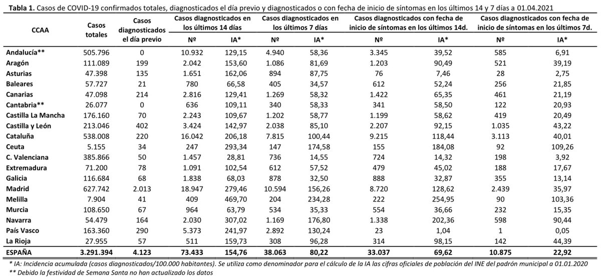 mianrey's tweet photo. 🇪🇸 DATOS COVID-19 ESPAÑA

🔵 CASOS NUEVOS
✔️ +7.041 total
✔️ 4.123 día previo

🔴 82 FALLECIDOS

🏥 7.937 HOSP. [-146 🟢]
🚑 1.843 UCI [+12 🔴]

⚠️ —> 😷 + 🔛 + 🧼 + 🌬

👇🏻 HILO https://t.co/NI4duE4yCB