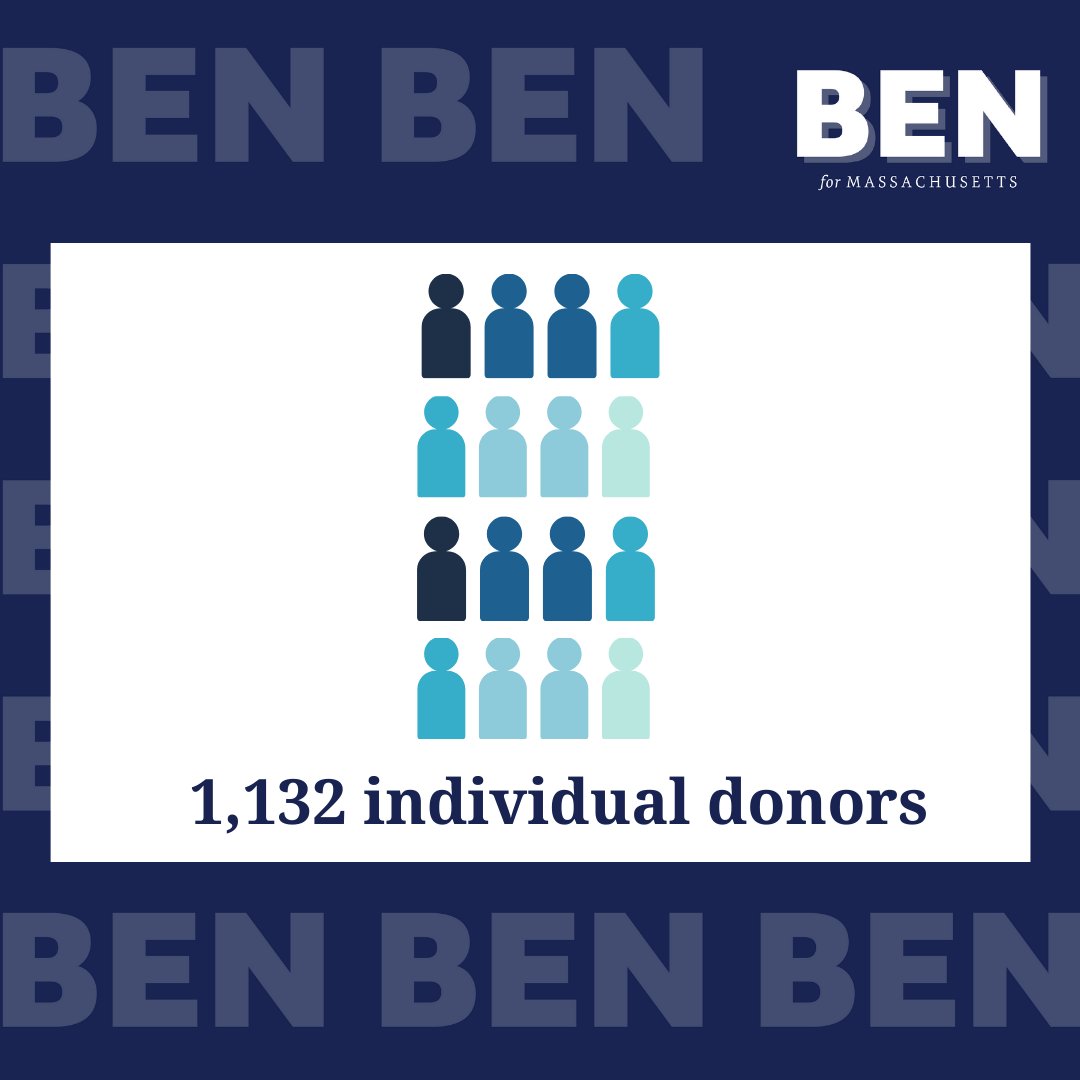 BenDowningMA's tweet photo. I am proud to announce that in just eight weeks, our campaign raised $227,712 from 1,132 donors.  

This is one of the first step on our journey to build a stronger, fairer Massachusetts.  From the bottom of my heart, thank you. https://t.co/ZwNqkw0BVu