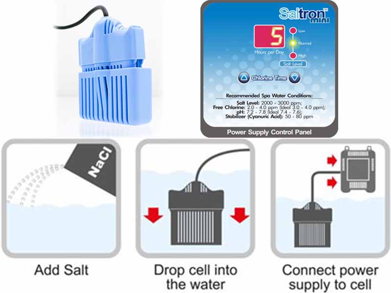 SolaxxWater's tweet photo. Saltron® MINI Spa Sanitation System produces a pure form of chlorine by electrolysis of salt (NaCl) in order to sanitize your spa water. After the salt is converted to chlorine and the bacteria are killed, the chlorine converts back to salt and this process is ongoing. https://t.co/2U9AqY3vIv