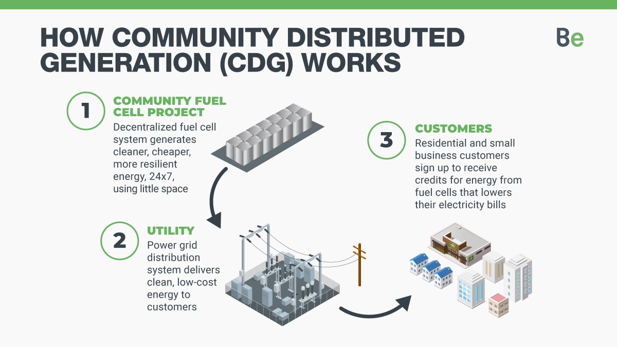 Bloom Energy to power Northeast communities with more than 40 MW of energy under a Community Distributed Generation (CDG) resource program. This offers consumers:

👌Increased choice
💸Lower cost
💡Improved power reliability

Learn more: hubs.li/H0KlHPp0