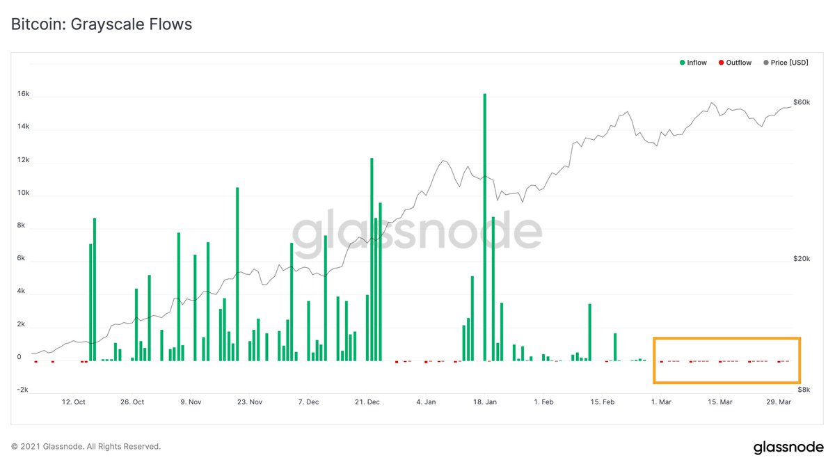 2/ The #Bitcoin holdings of the Grayscale Bitcoin Trust have been flat over  the past weeks. Not surprising, as subscribing to create new $GBTC shares  makes little sense as long as existing