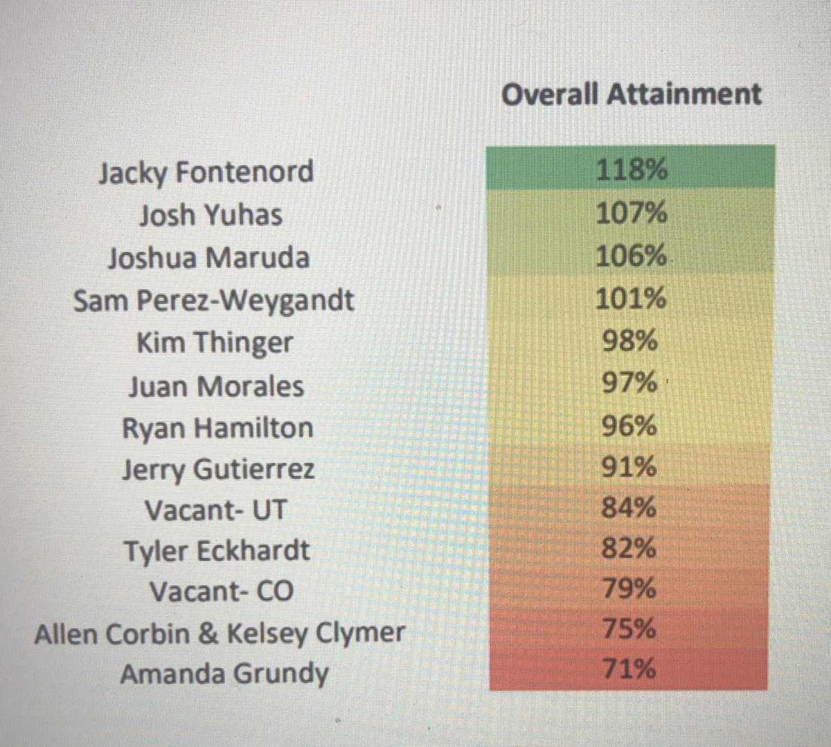 JerrGutierrez's tweet photo. Only been in my current role less than a month and we have jumped up so much!! From 36% to 91% to finish the month of March off!! I call that a win! Now April we will be above 100%💪🏼 https://t.co/kpNl7qeVd4